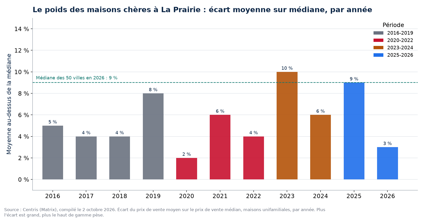Écart entre prix moyen et prix médian à La Prairie par année