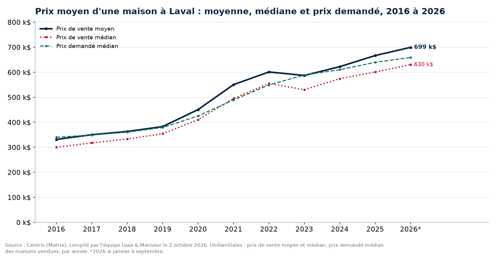 Prix moyen, prix médian et prix demandé médian des maisons à Laval de 2016 à 2026, données Centris