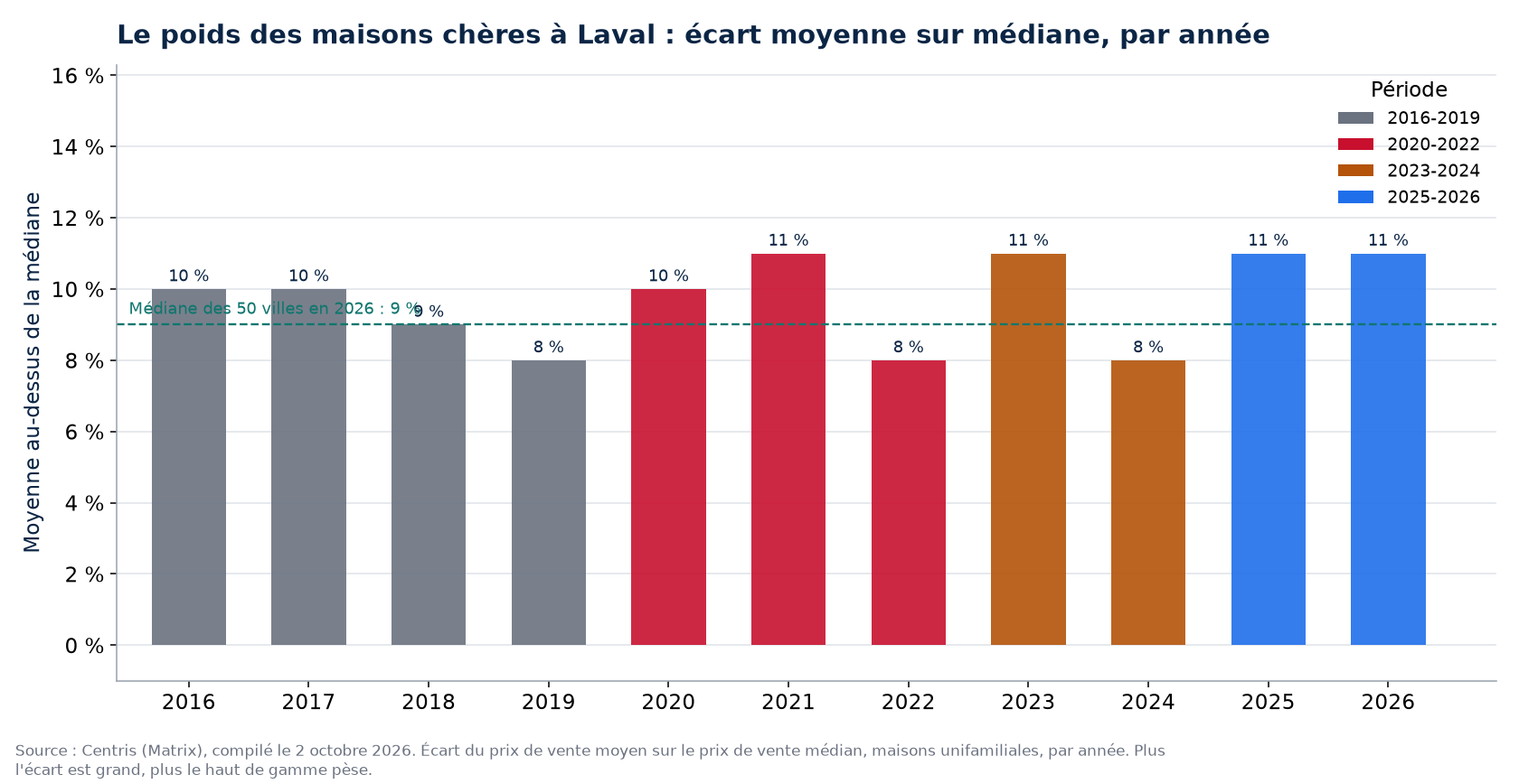 Écart entre prix moyen et prix médian à Laval par année