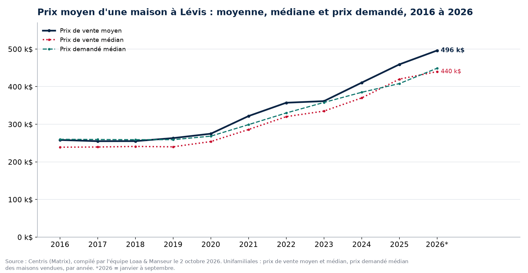 Prix moyen, prix médian et prix demandé médian des maisons à Lévis de 2016 à 2026, données Centris