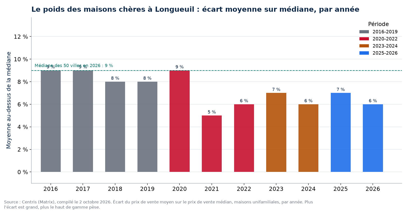 Écart entre prix moyen et prix médian à Longueuil par année