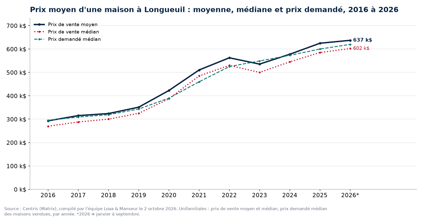 Prix moyen, prix médian et prix demandé médian des maisons à Longueuil de 2016 à 2026, données Centris