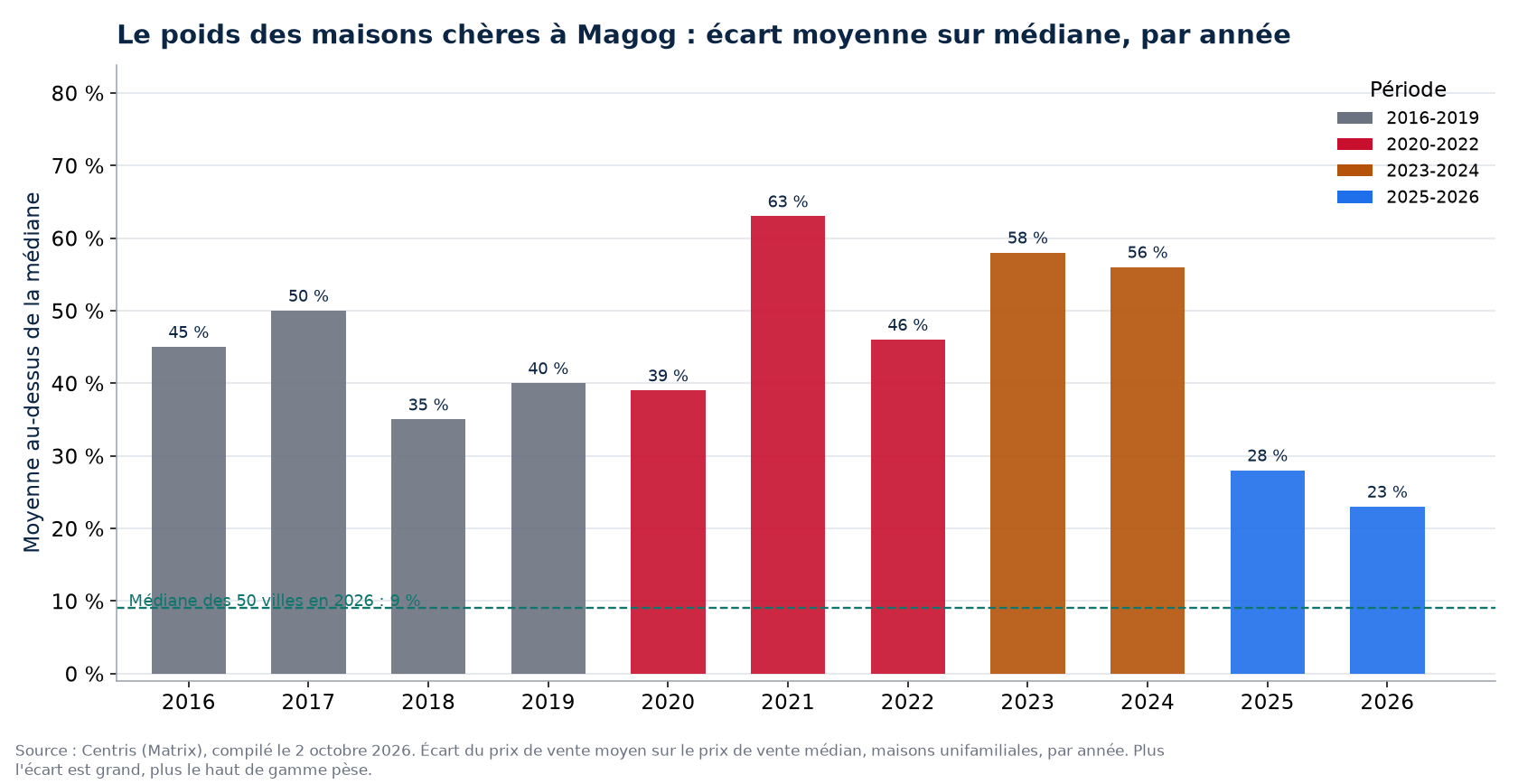 Écart entre prix moyen et prix médian à Magog par année