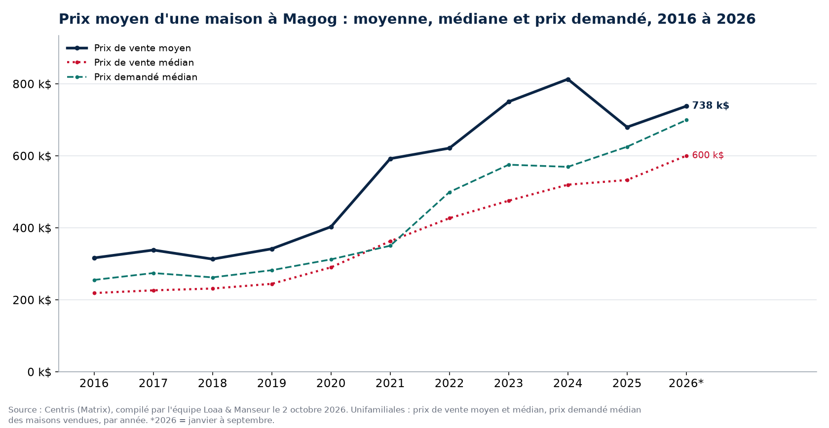 Prix moyen, prix médian et prix demandé médian des maisons à Magog de 2016 à 2026, données Centris