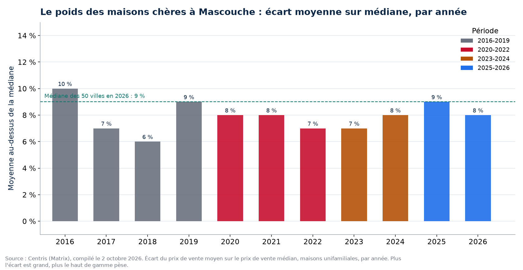 Écart entre prix moyen et prix médian à Mascouche par année