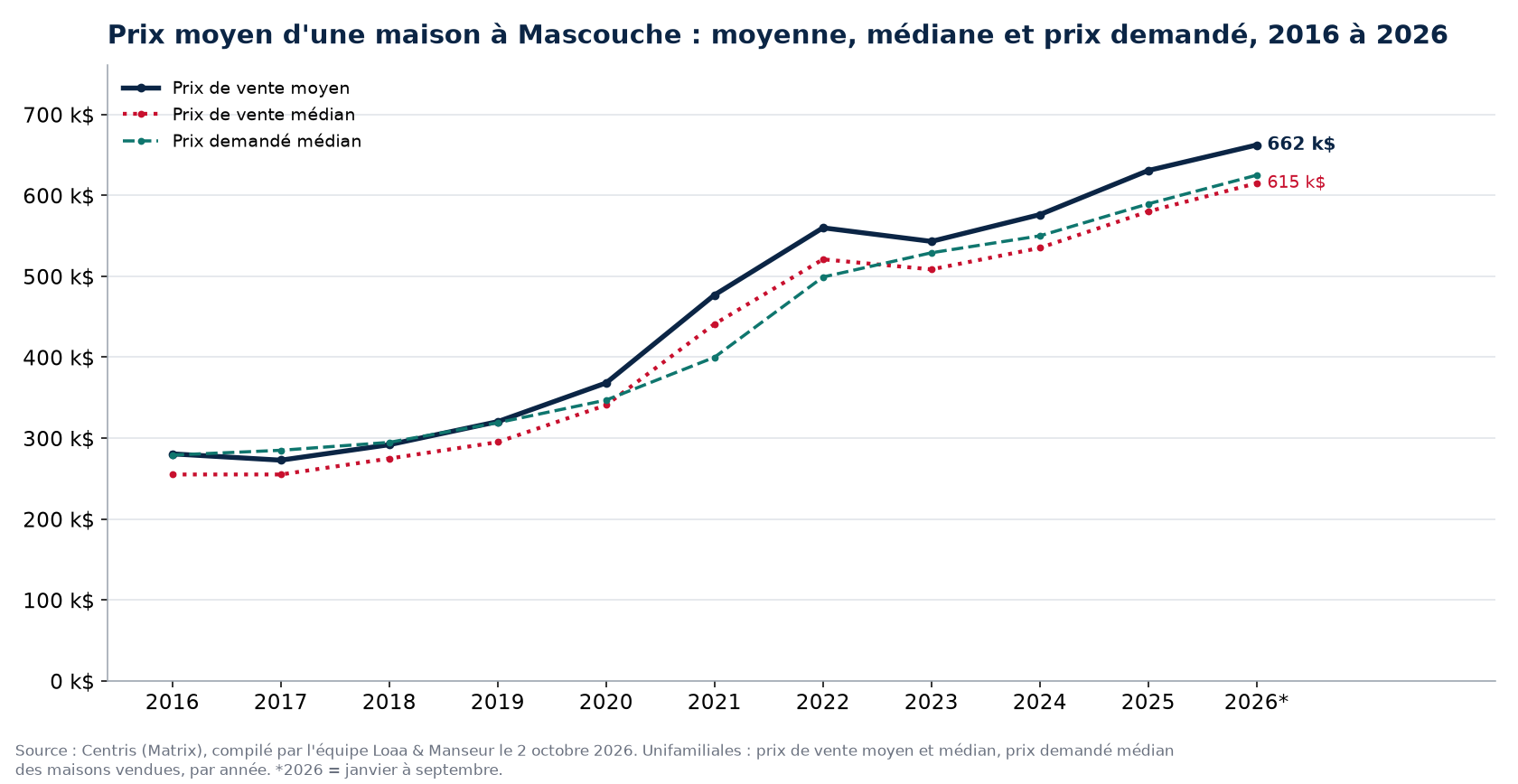 Prix moyen, prix médian et prix demandé médian des maisons à Mascouche de 2016 à 2026, données Centris