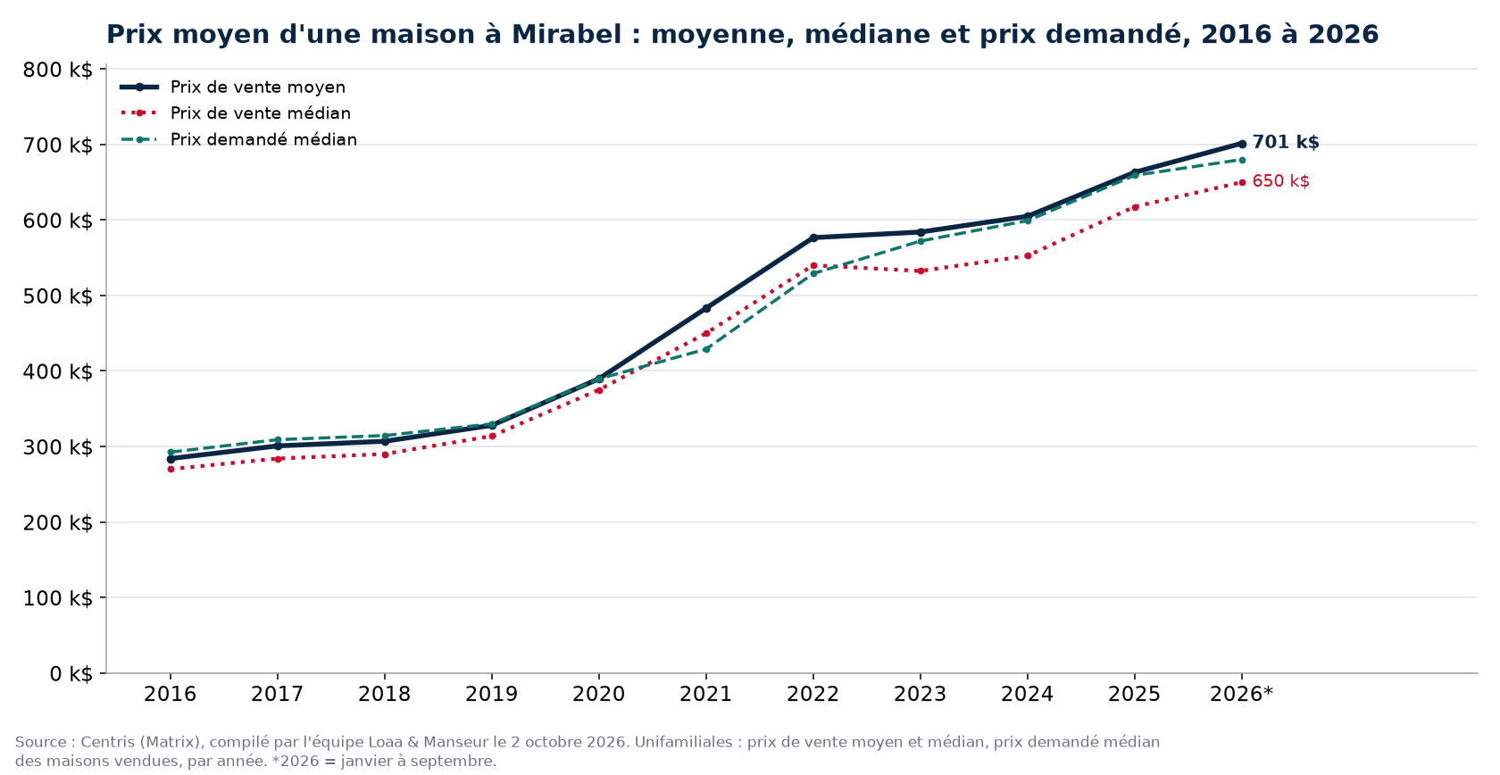 Prix moyen, prix médian et prix demandé médian des maisons à Mirabel de 2016 à 2026, données Centris