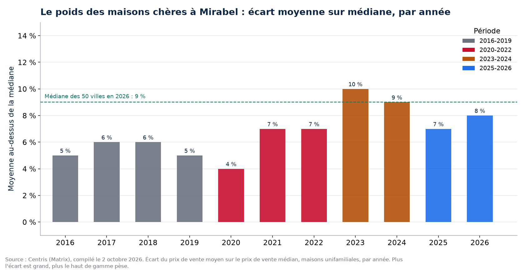 Écart entre prix moyen et prix médian à Mirabel par année