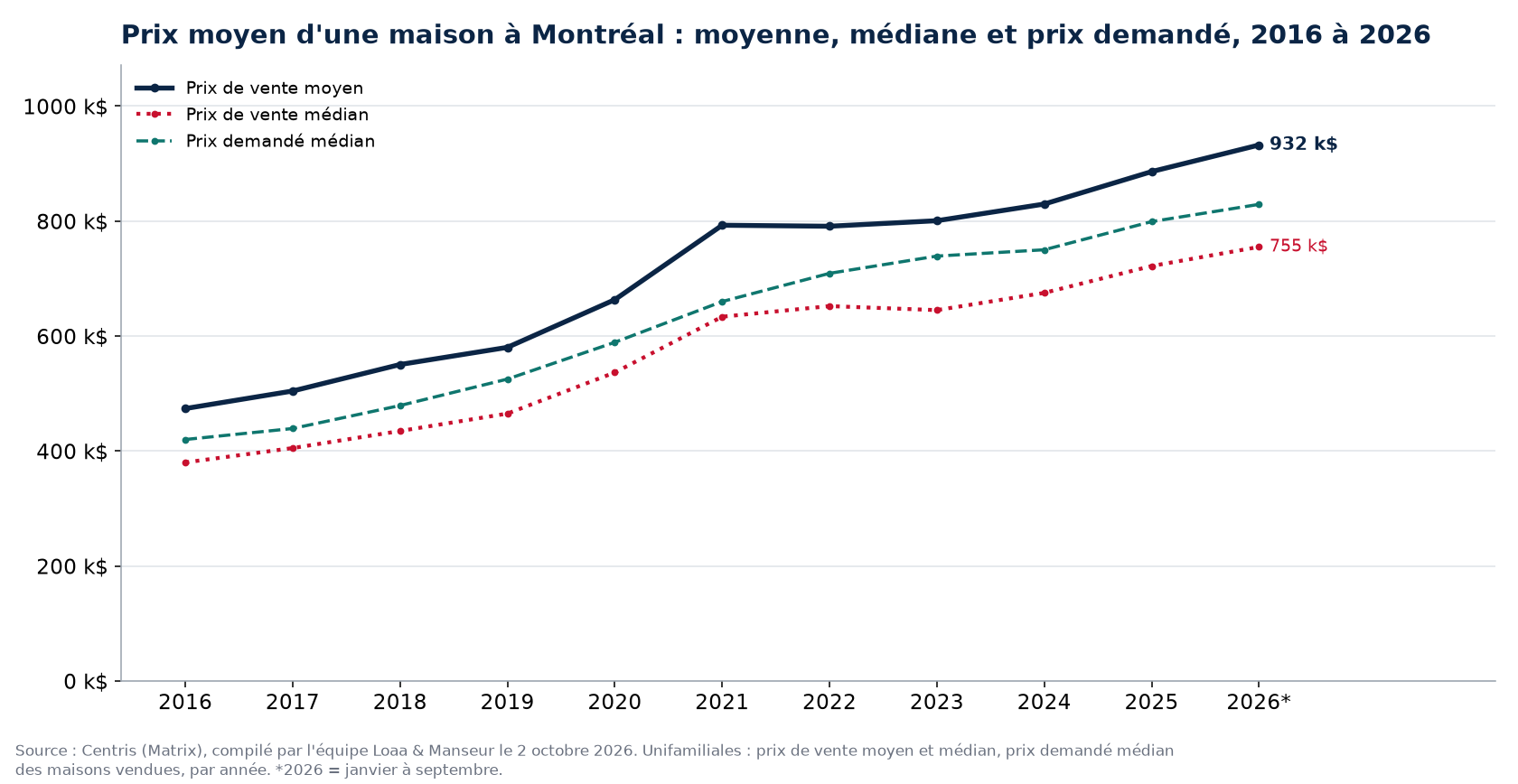 Prix moyen, prix médian et prix demandé médian des maisons à Montréal de 2016 à 2026, données Centris