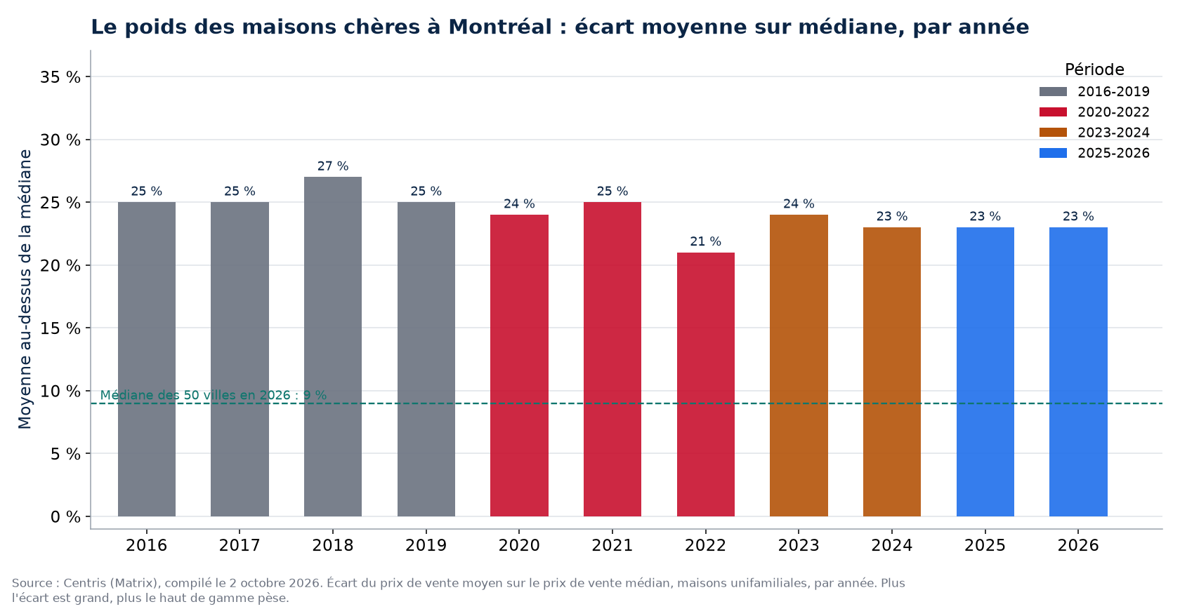 Écart entre prix moyen et prix médian à Montréal par année