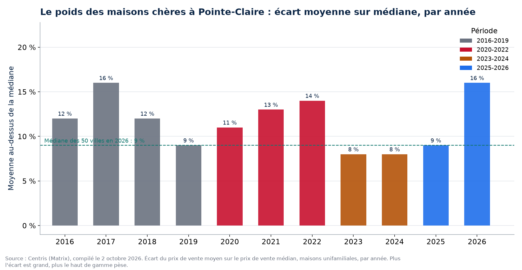 Écart entre prix moyen et prix médian à Pointe-Claire par année