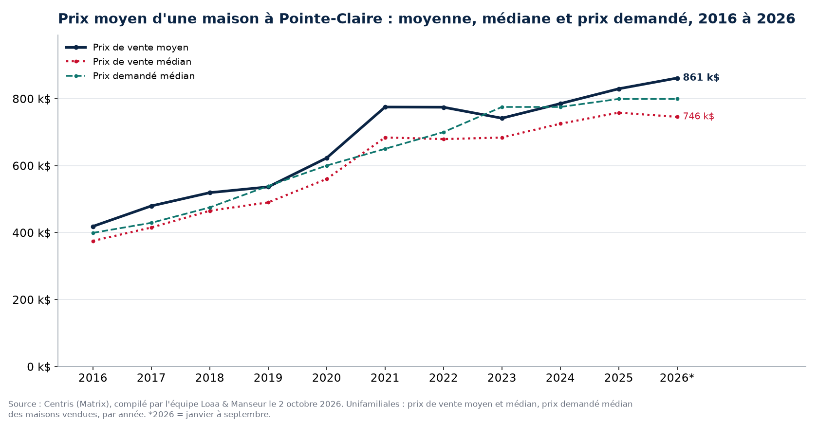 Prix moyen, prix médian et prix demandé médian des maisons à Pointe-Claire de 2016 à 2026, données Centris