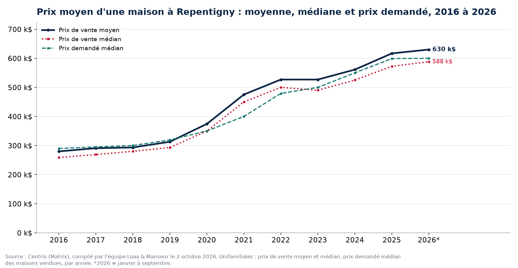 Prix moyen, prix médian et prix demandé médian des maisons à Repentigny de 2016 à 2026, données Centris