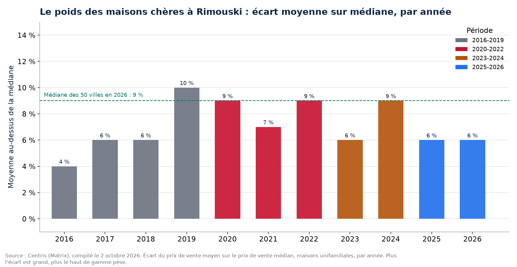 Écart entre prix moyen et prix médian à Rimouski par année