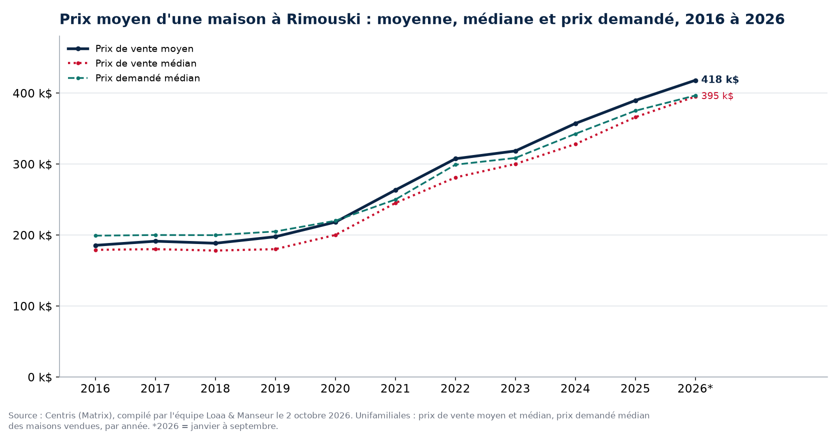Prix moyen, prix médian et prix demandé médian des maisons à Rimouski de 2016 à 2026, données Centris