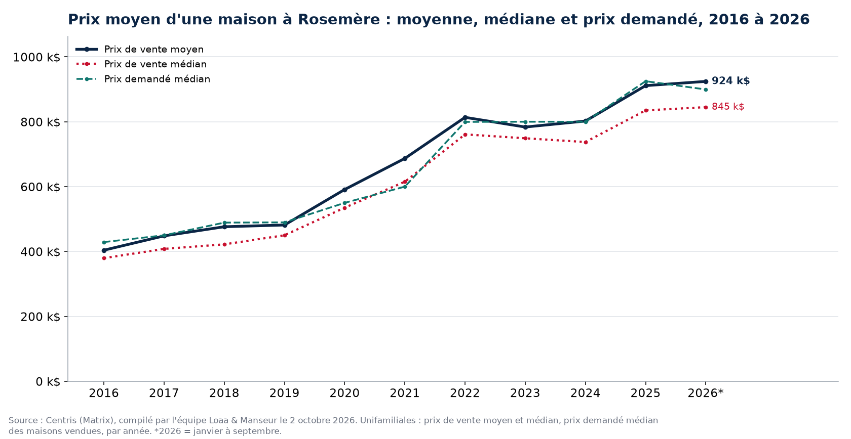 Prix moyen, prix médian et prix demandé médian des maisons à Rosemère de 2016 à 2026, données Centris