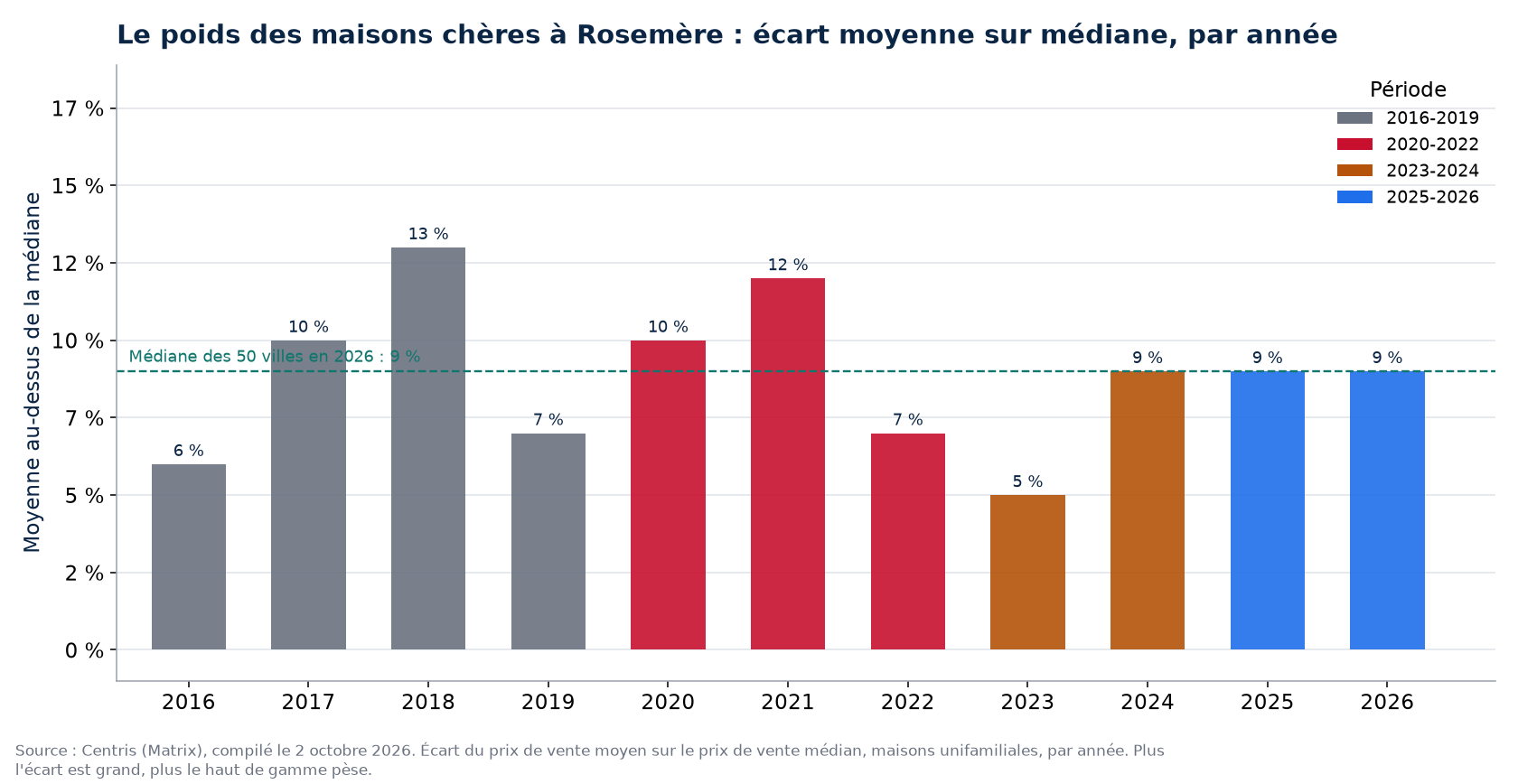 Écart entre prix moyen et prix médian à Rosemère par année
