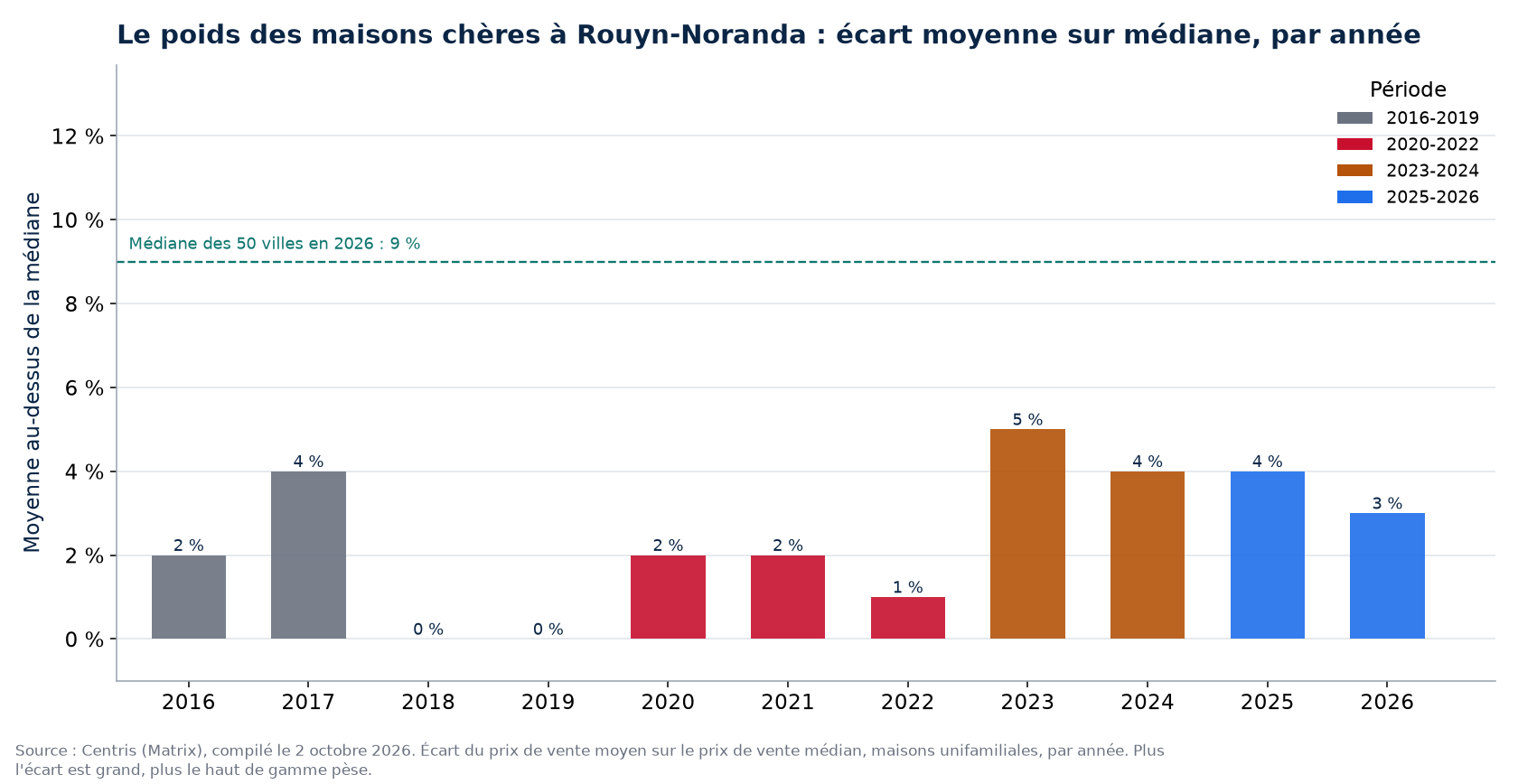 Écart entre prix moyen et prix médian à Rouyn-Noranda par année