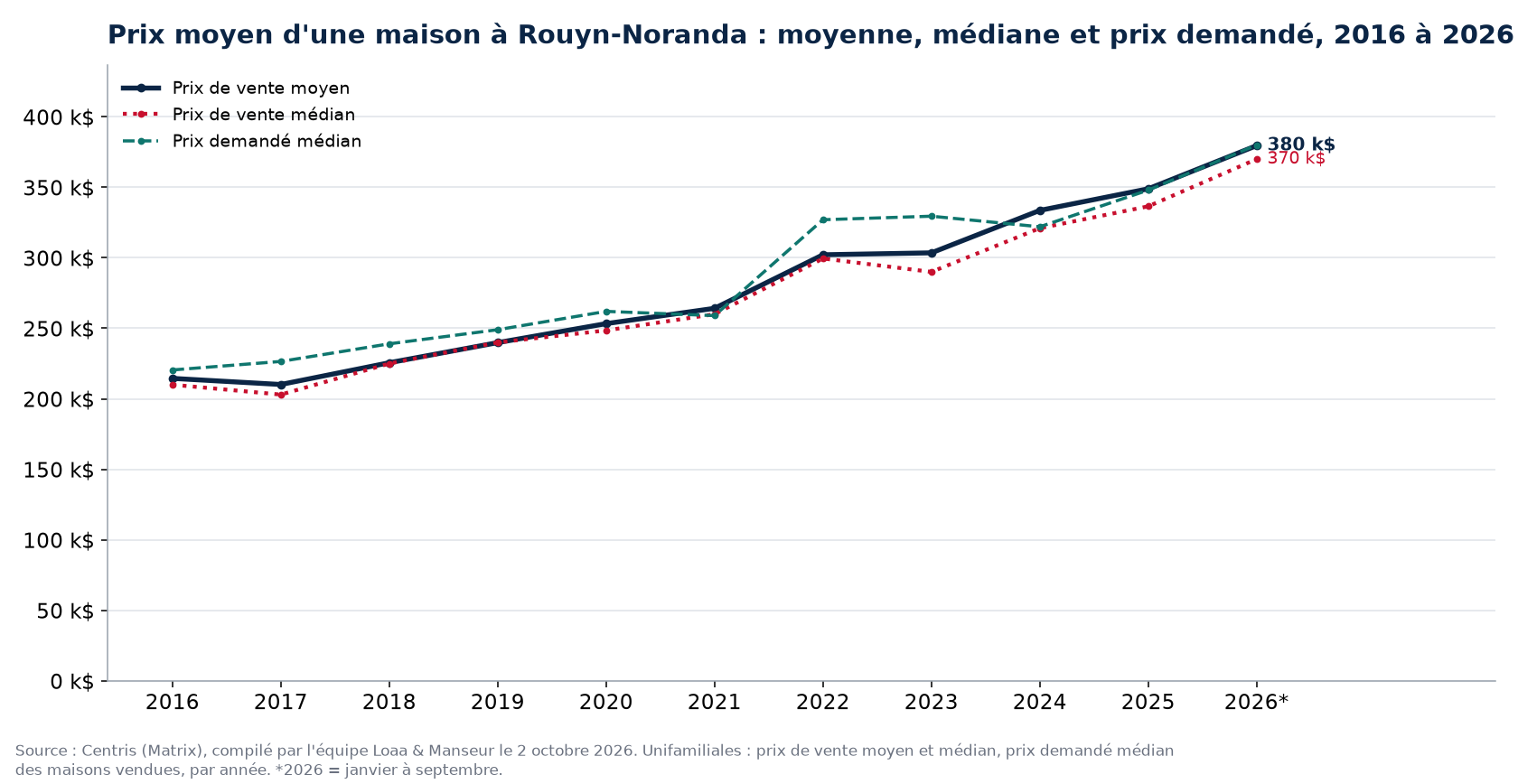 Prix moyen, prix médian et prix demandé médian des maisons à Rouyn-Noranda de 2016 à 2026, données Centris