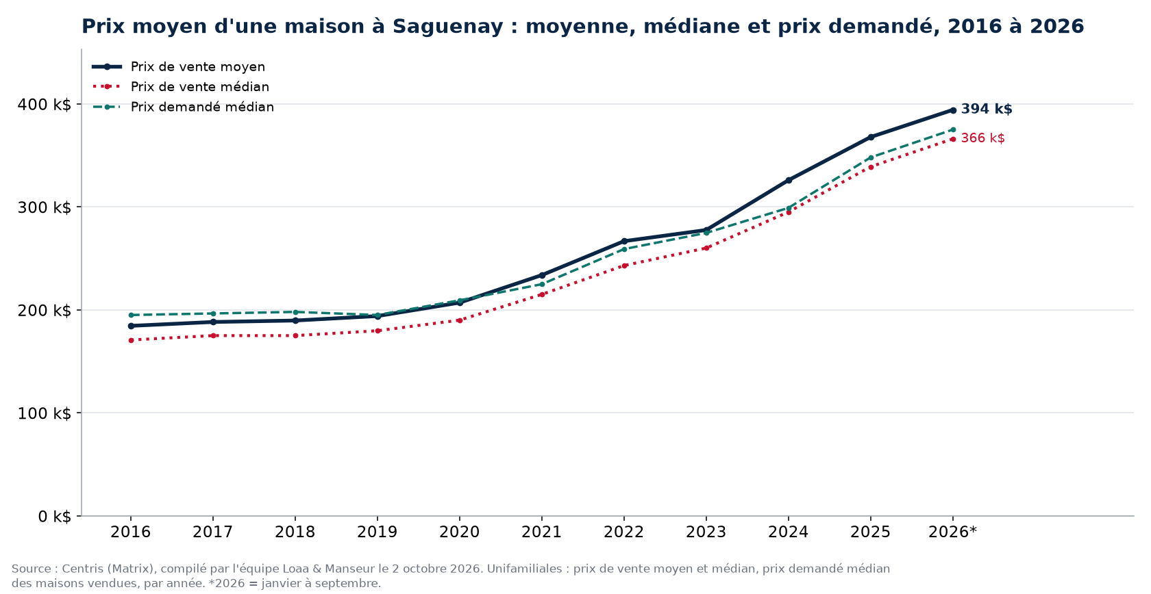 Prix moyen, prix médian et prix demandé médian des maisons à Saguenay de 2016 à 2026, données Centris