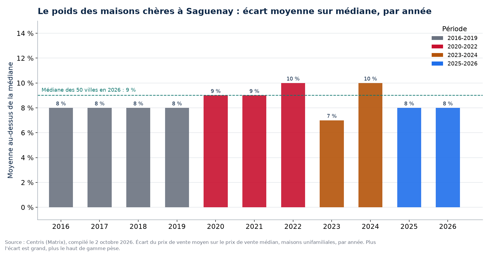 Écart entre prix moyen et prix médian à Saguenay par année
