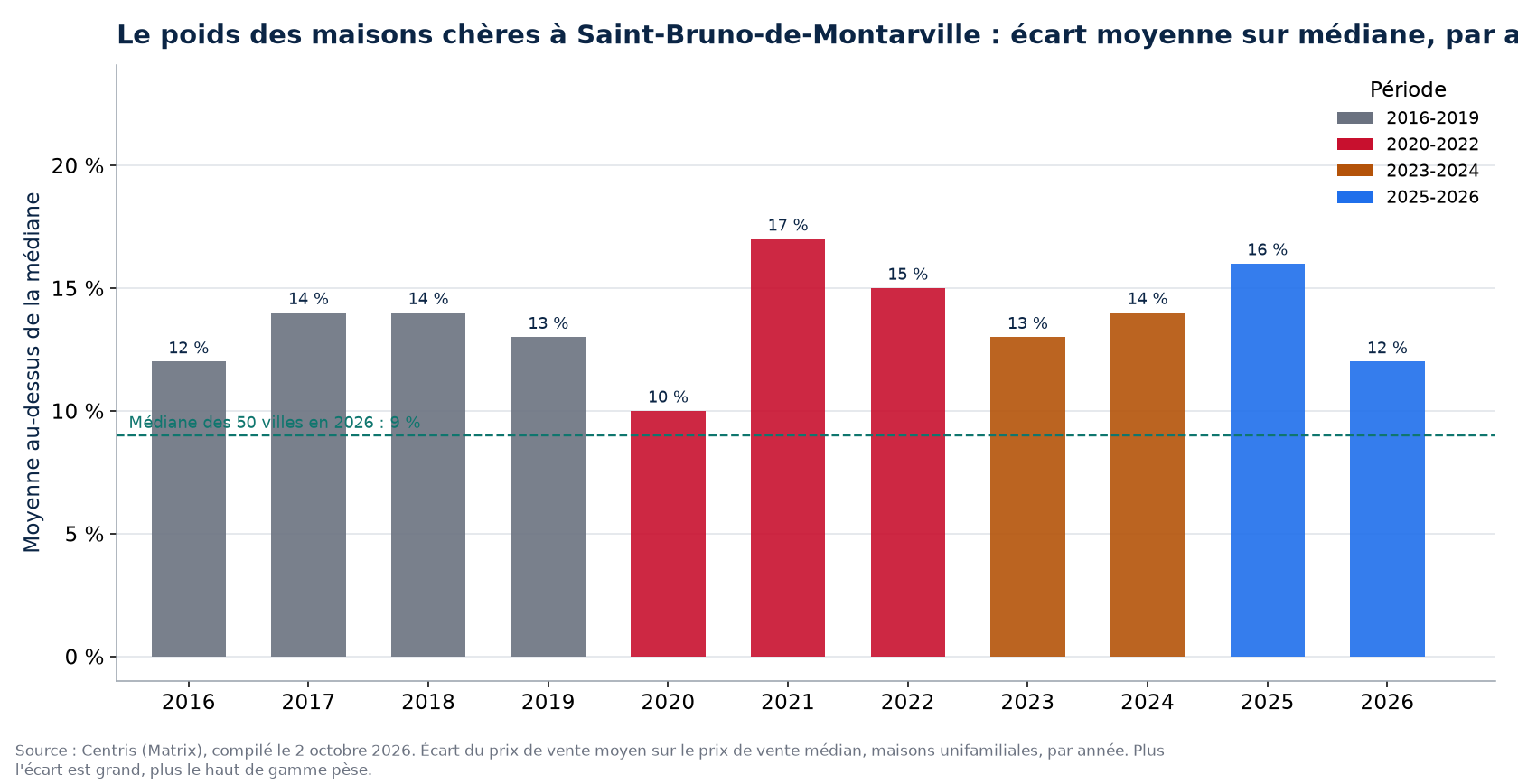 Écart entre prix moyen et prix médian à Saint-Bruno-de-Montarville par année