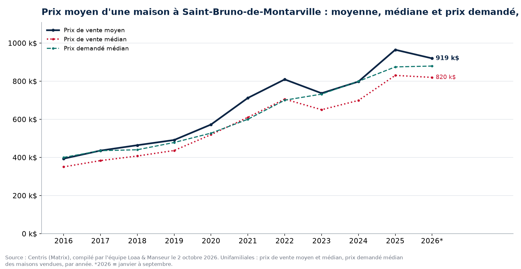 Prix moyen, prix médian et prix demandé médian des maisons à Saint-Bruno-de-Montarville de 2016 à 2026, données Centris