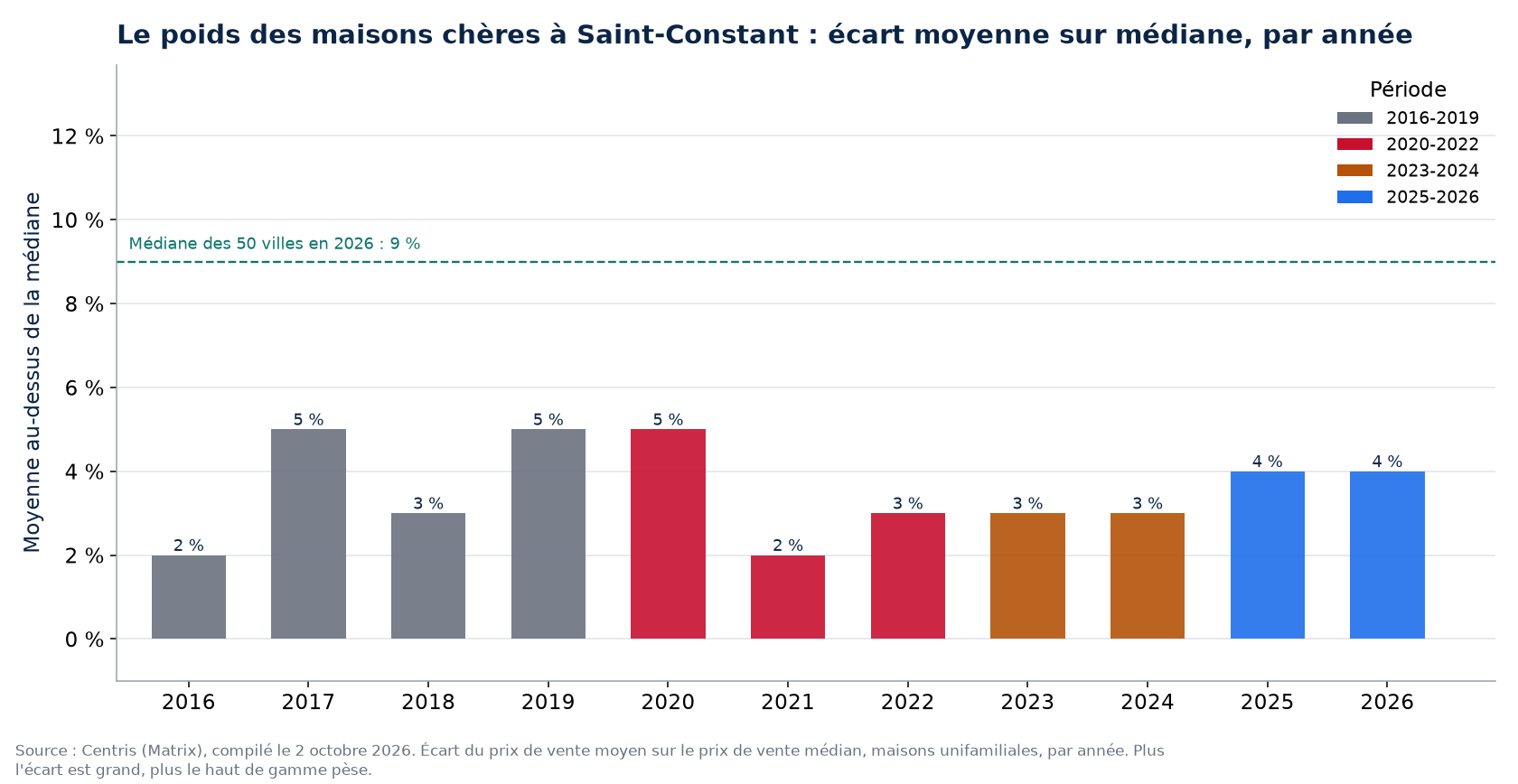Écart entre prix moyen et prix médian à Saint-Constant par année