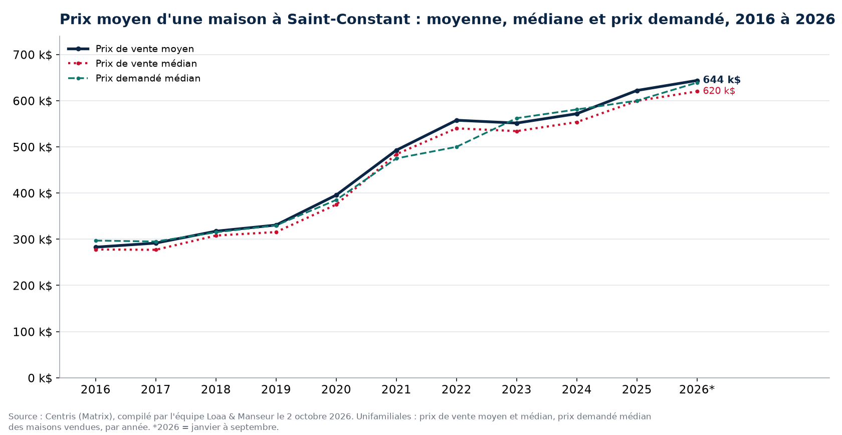 Prix moyen, prix médian et prix demandé médian des maisons à Saint-Constant de 2016 à 2026, données Centris