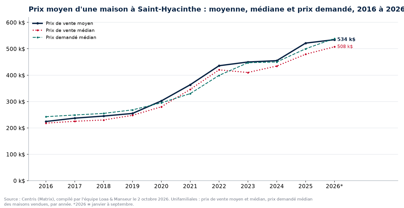 Prix moyen, prix médian et prix demandé médian des maisons à Saint-Hyacinthe de 2016 à 2026, données Centris