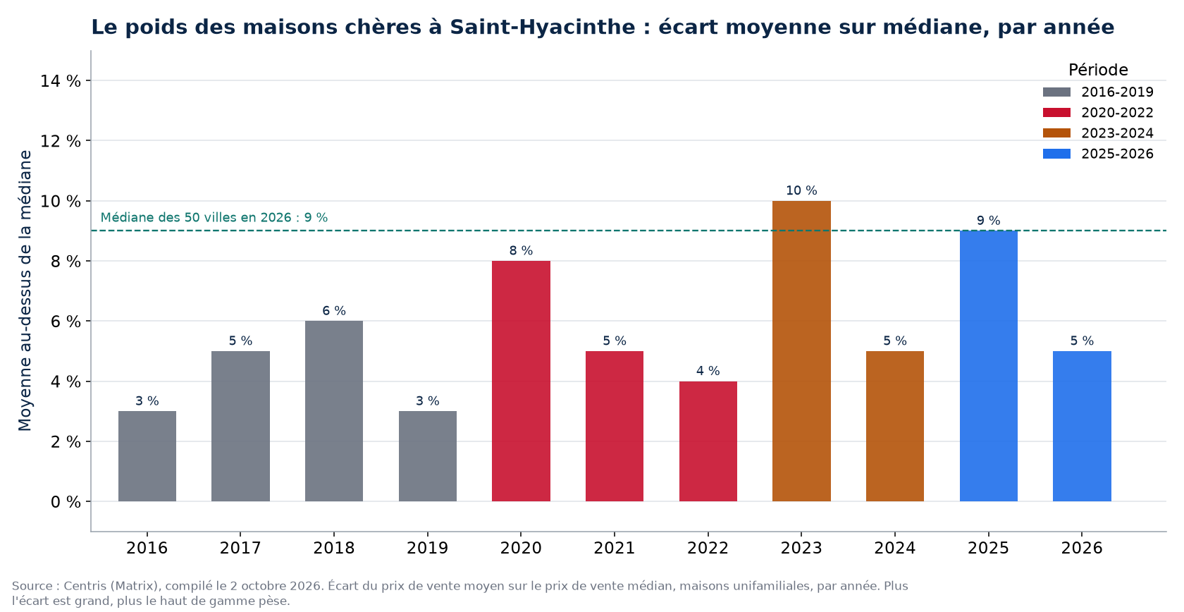 Écart entre prix moyen et prix médian à Saint-Hyacinthe par année