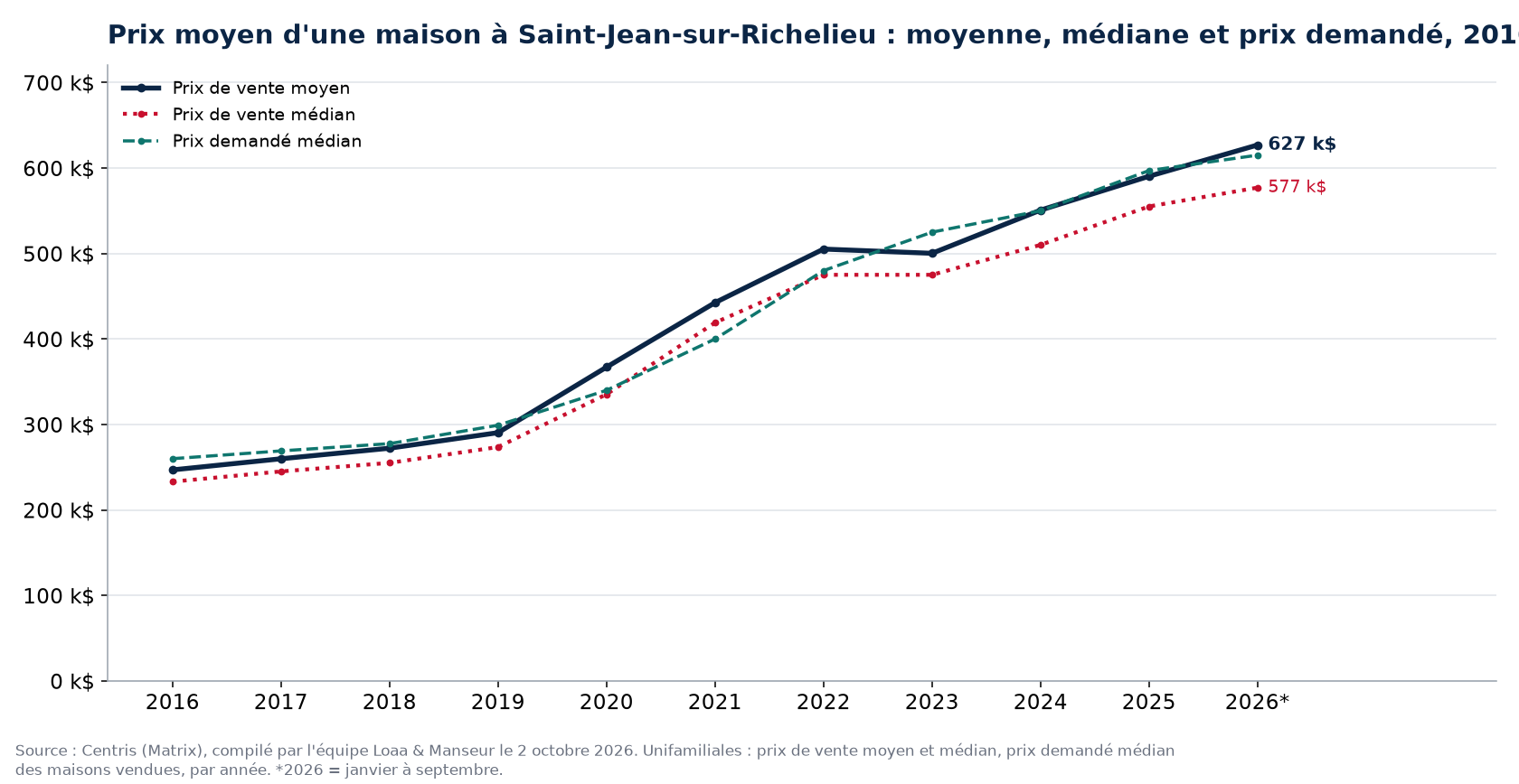Prix moyen, prix médian et prix demandé médian des maisons à Saint-Jean-sur-Richelieu de 2016 à 2026, données Centris