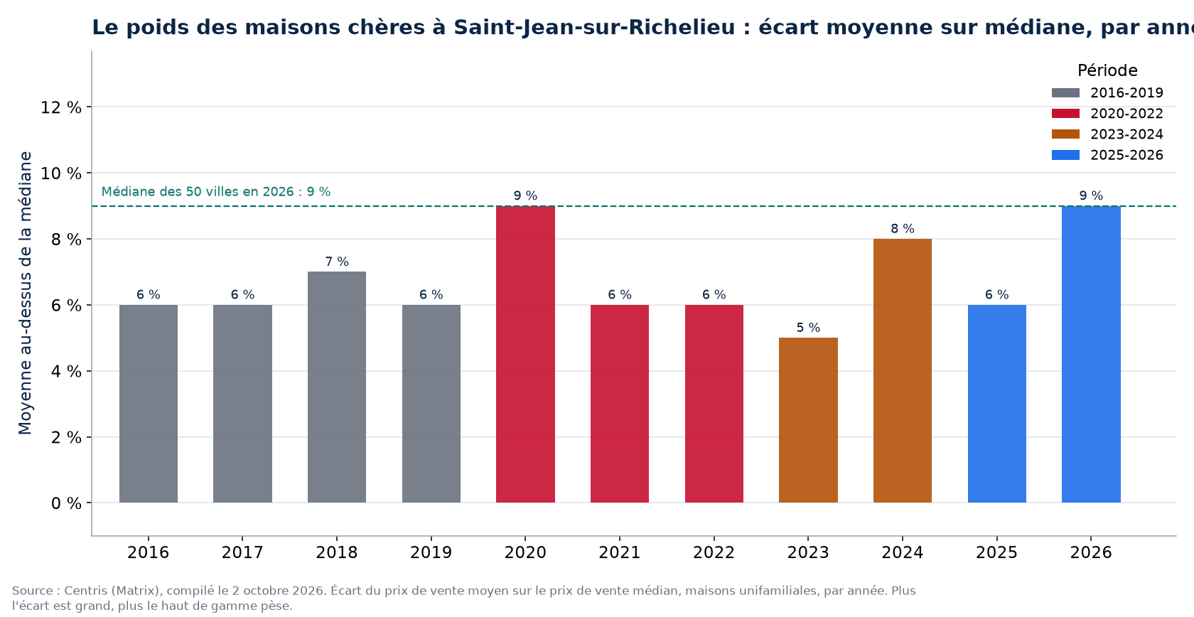 Écart entre prix moyen et prix médian à Saint-Jean-sur-Richelieu par année