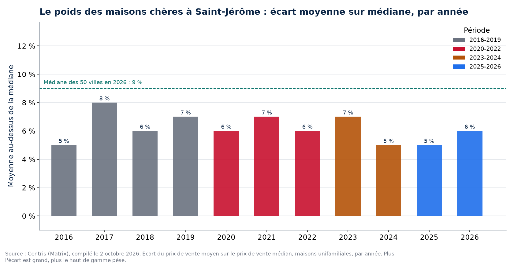 Écart entre prix moyen et prix médian à Saint-Jérôme par année