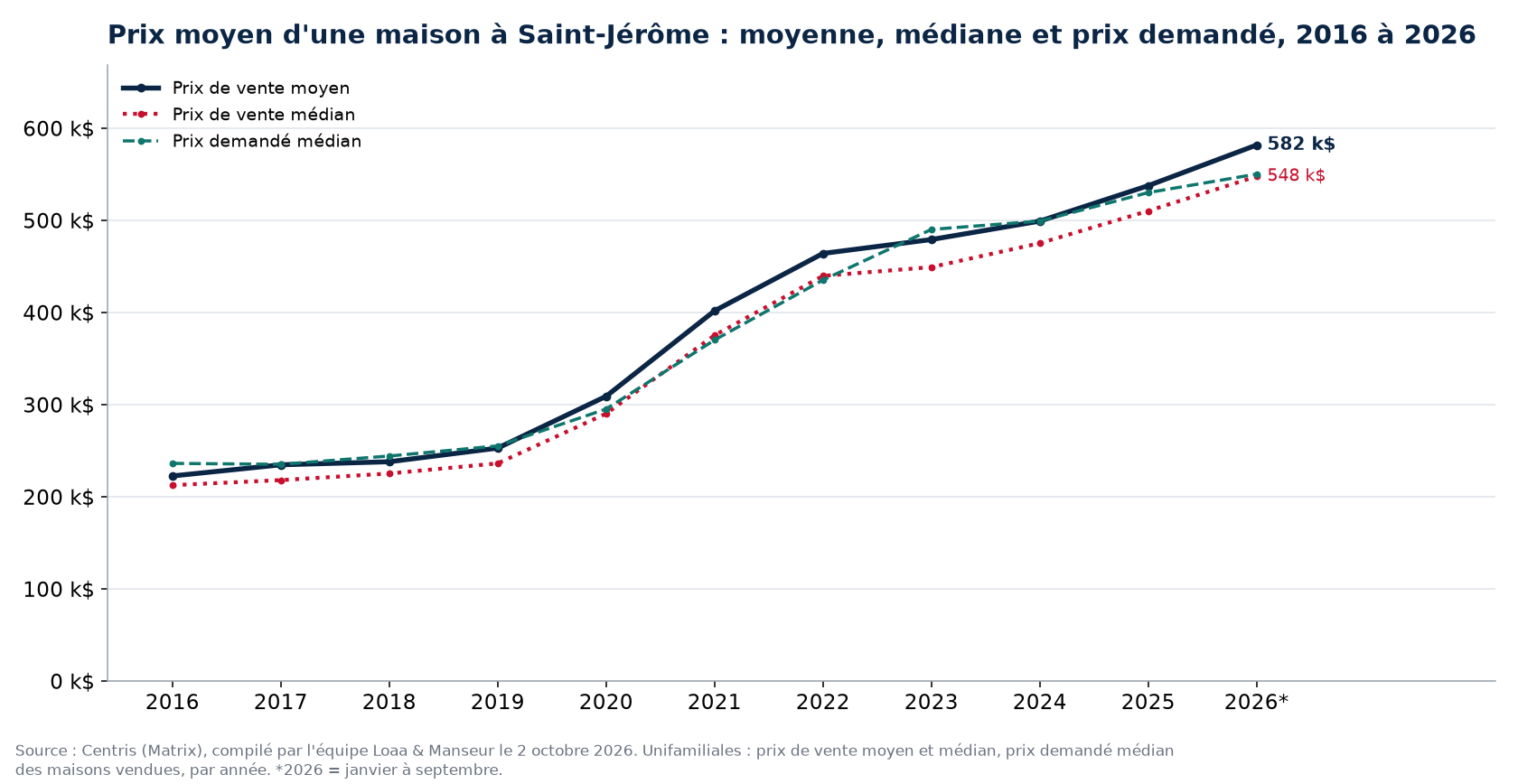 Prix moyen, prix médian et prix demandé médian des maisons à Saint-Jérôme de 2016 à 2026, données Centris