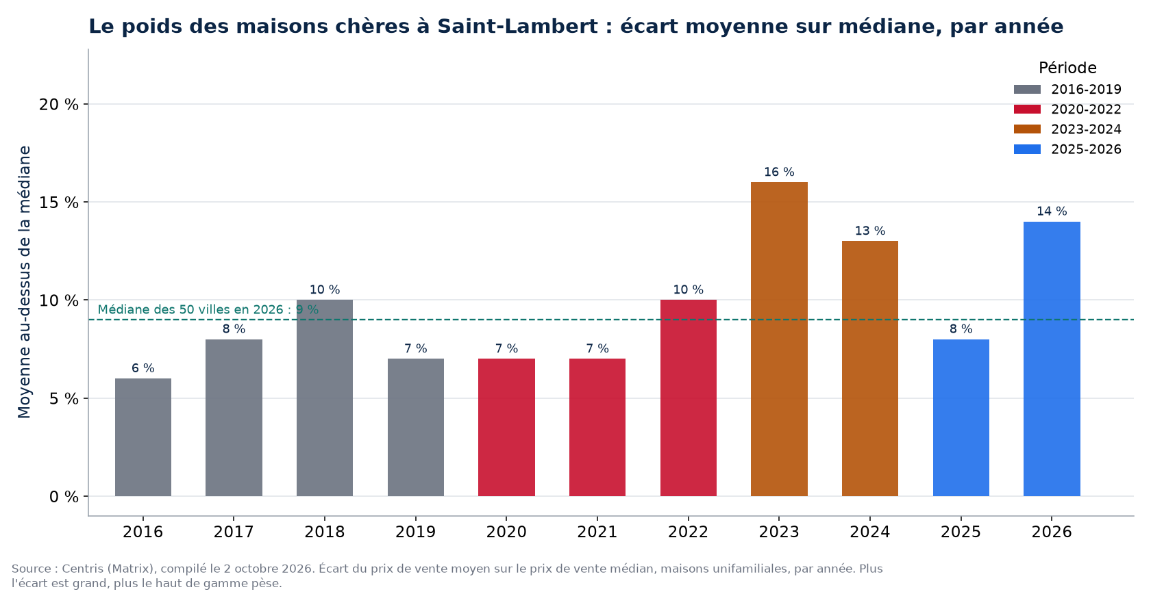 Écart entre prix moyen et prix médian à Saint-Lambert par année