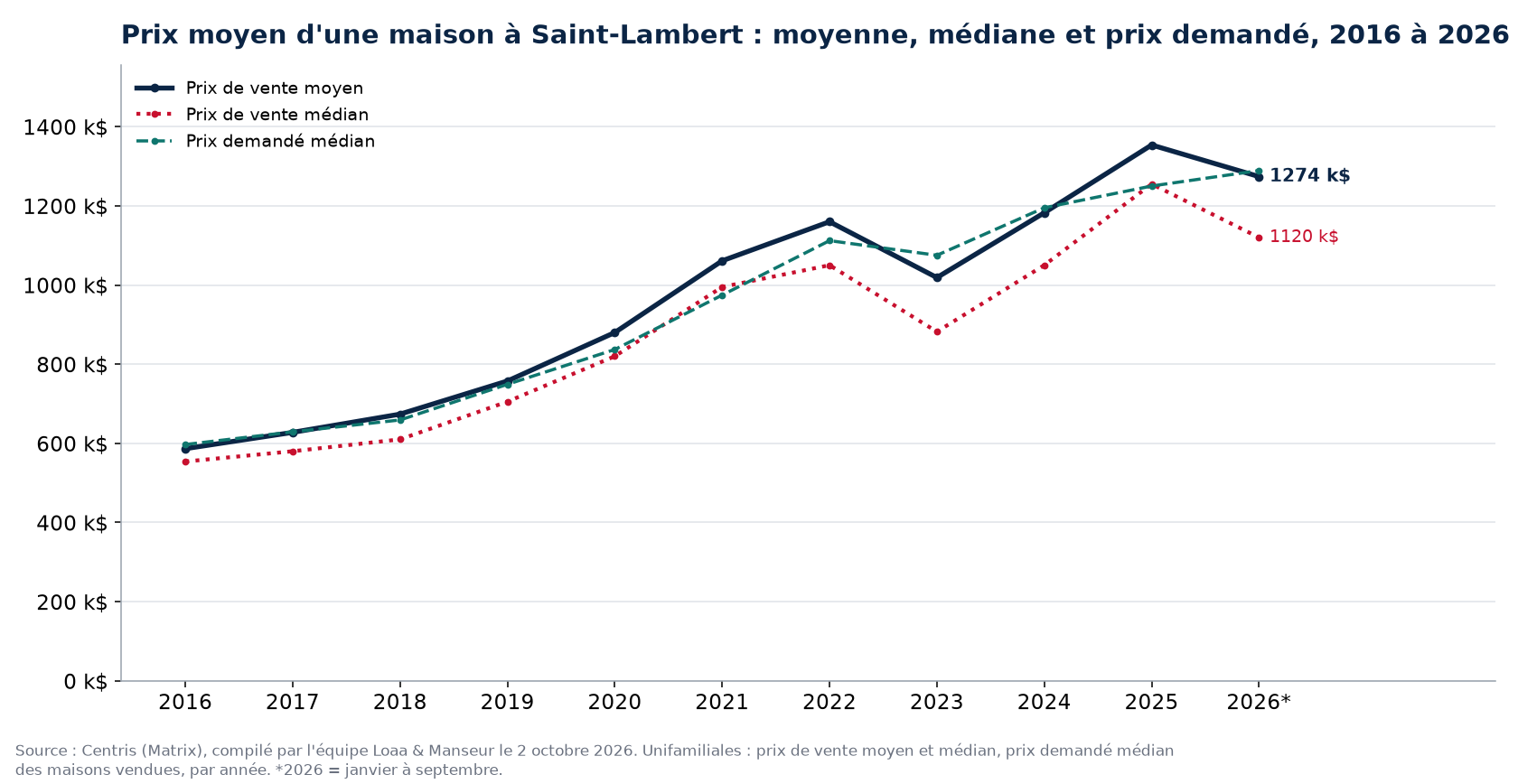 Prix moyen, prix médian et prix demandé médian des maisons à Saint-Lambert de 2016 à 2026, données Centris