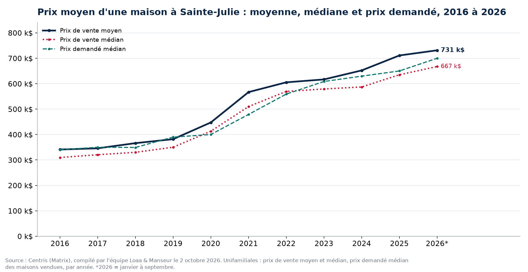 Prix moyen, prix médian et prix demandé médian des maisons à Sainte-Julie de 2016 à 2026, données Centris