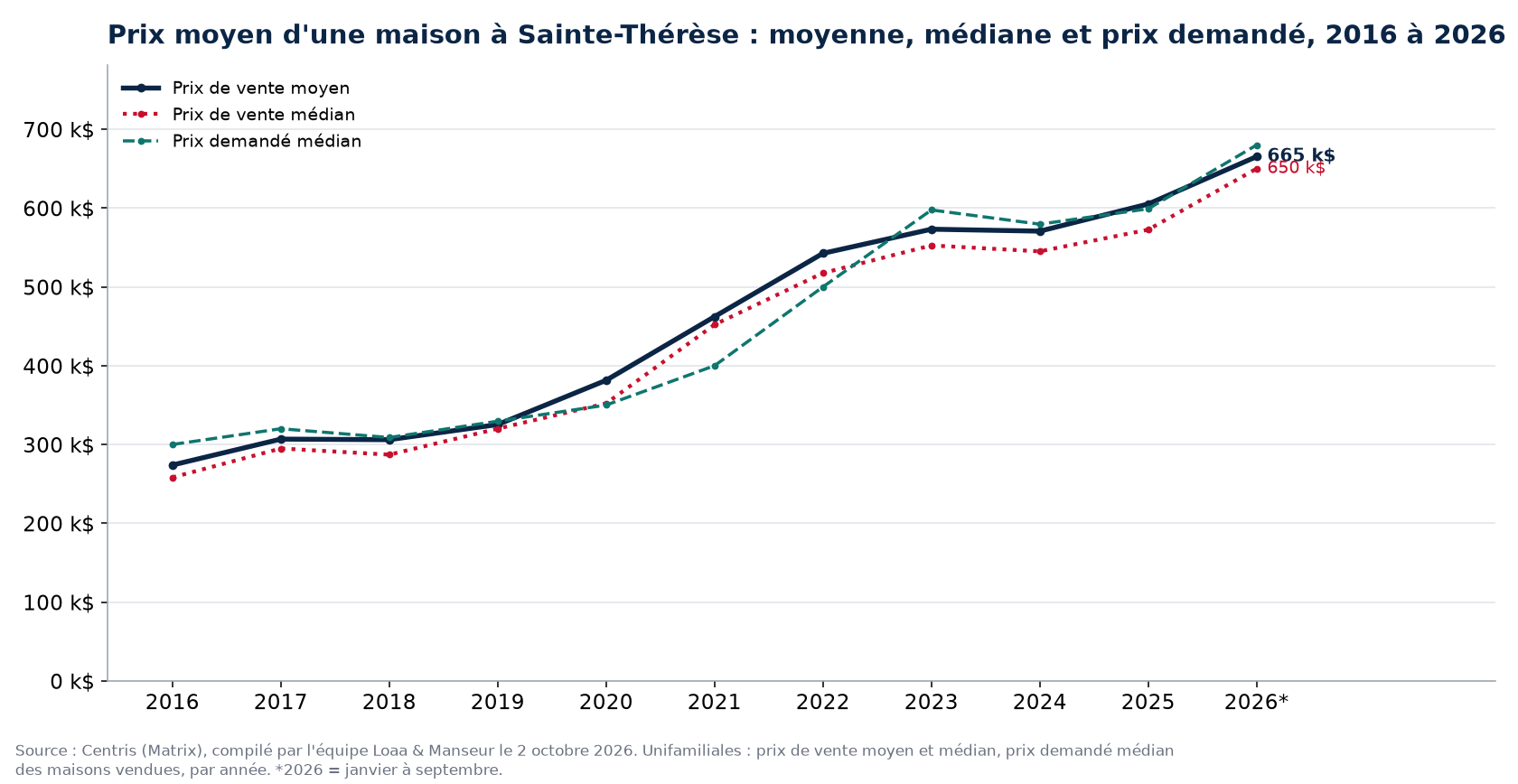 Prix moyen, prix médian et prix demandé médian des maisons à Sainte-Thérèse de 2016 à 2026, données Centris