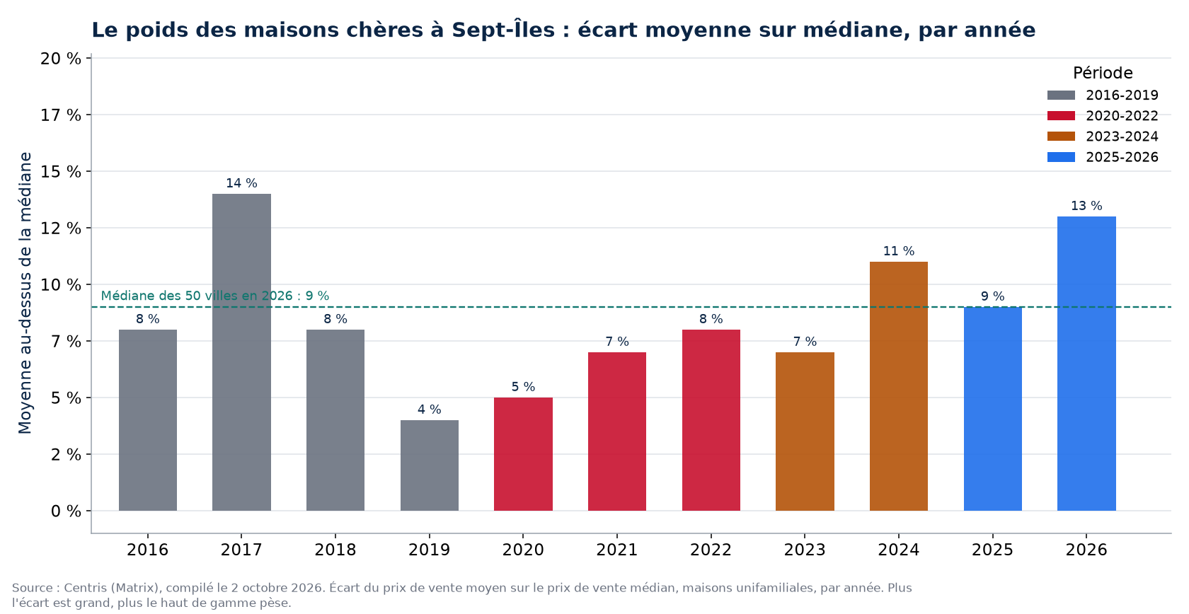 Écart entre prix moyen et prix médian à Sept-Îles par année