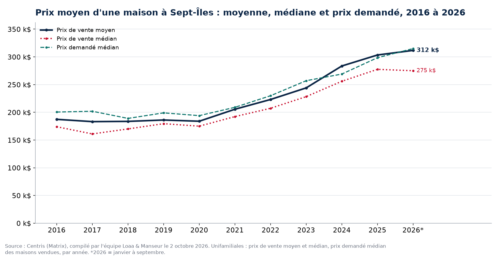 Prix moyen, prix médian et prix demandé médian des maisons à Sept-Îles de 2016 à 2026, données Centris