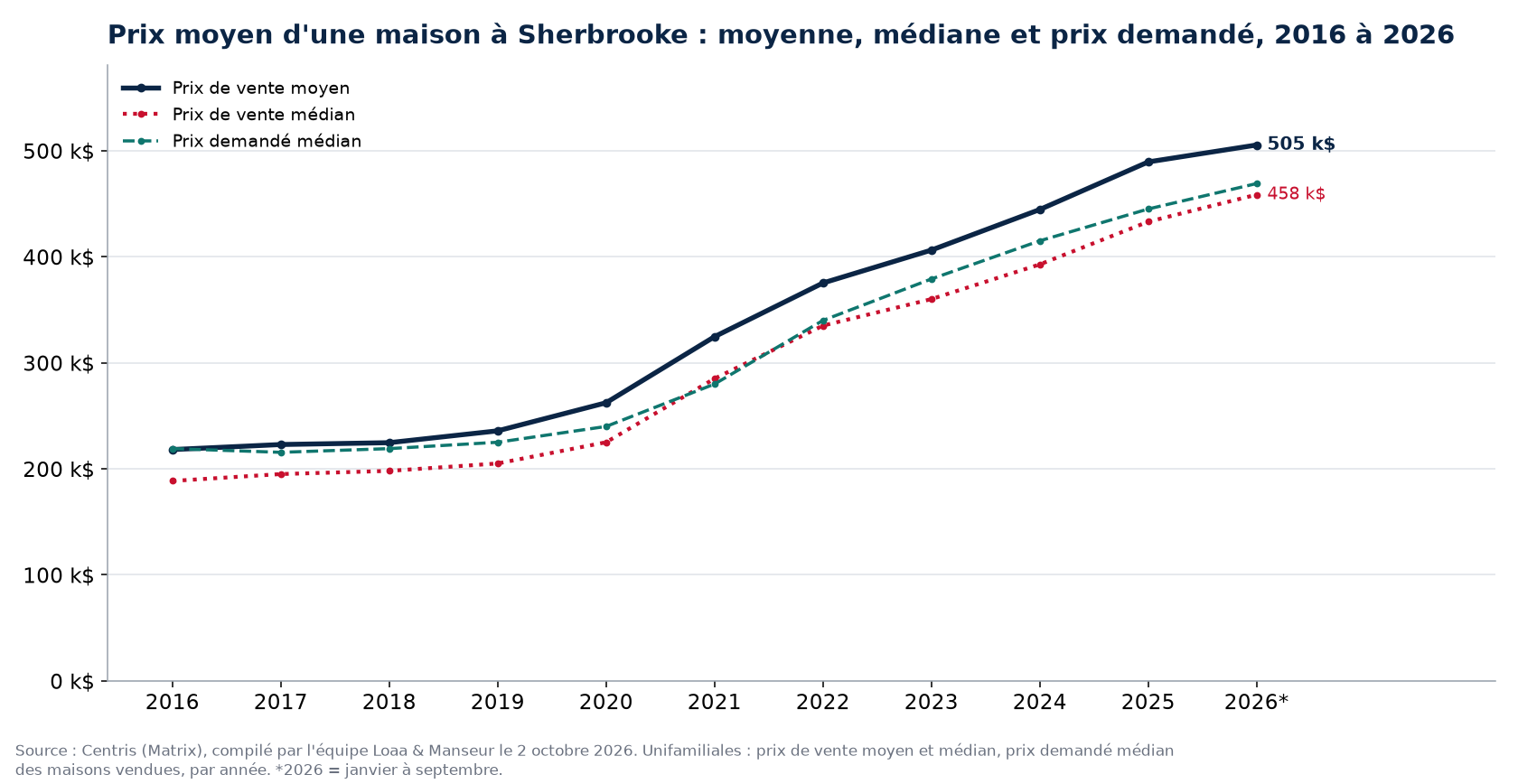Prix moyen, prix médian et prix demandé médian des maisons à Sherbrooke de 2016 à 2026, données Centris