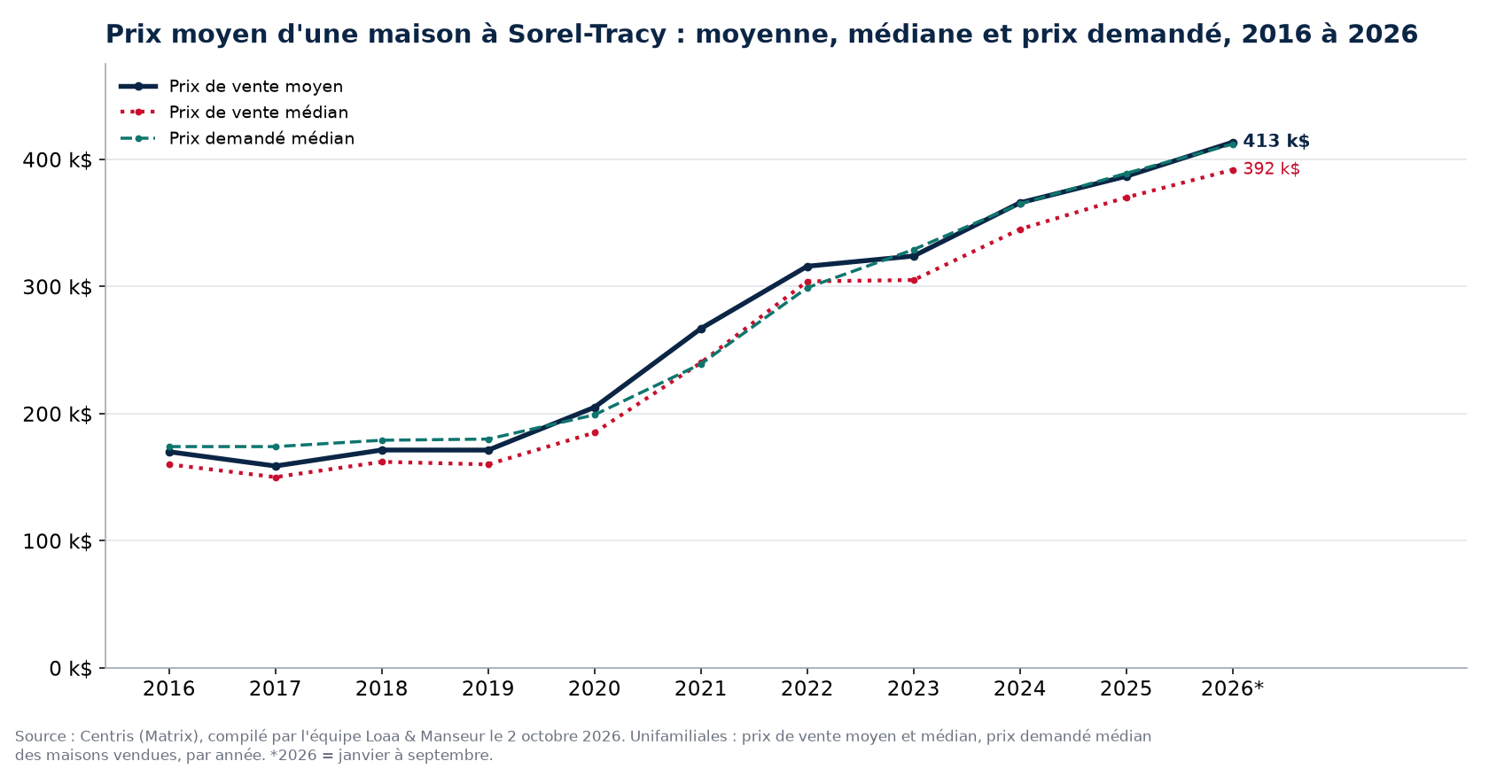 Prix moyen, prix médian et prix demandé médian des maisons à Sorel-Tracy de 2016 à 2026, données Centris
