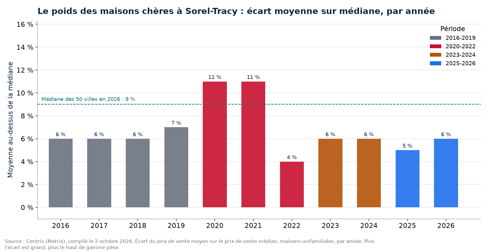 Écart entre prix moyen et prix médian à Sorel-Tracy par année