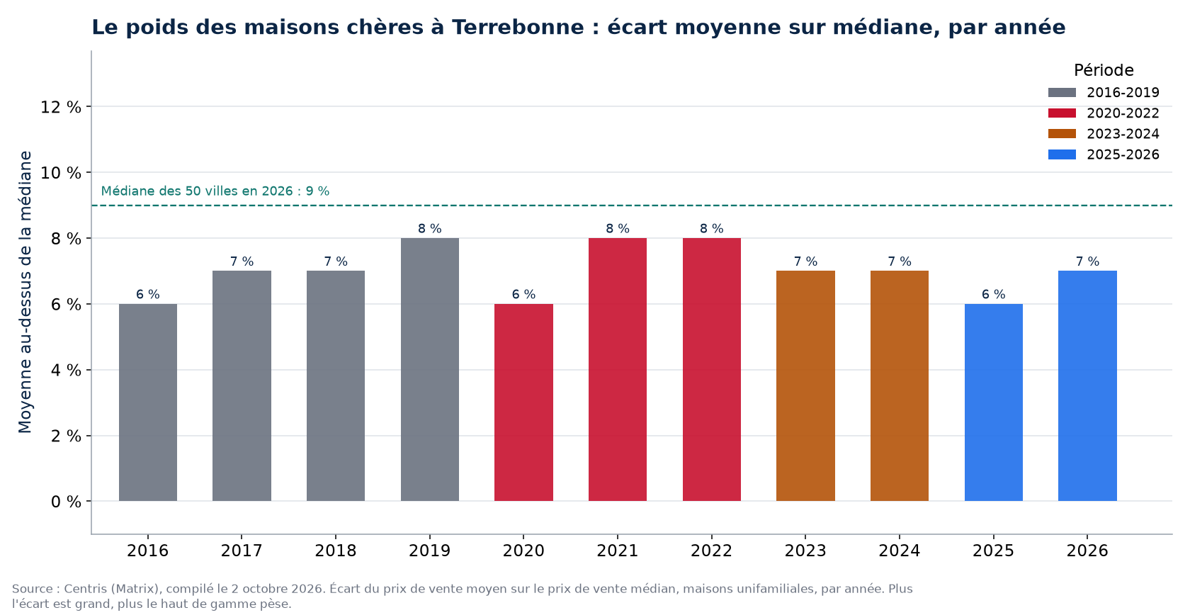 Écart entre prix moyen et prix médian à Terrebonne par année