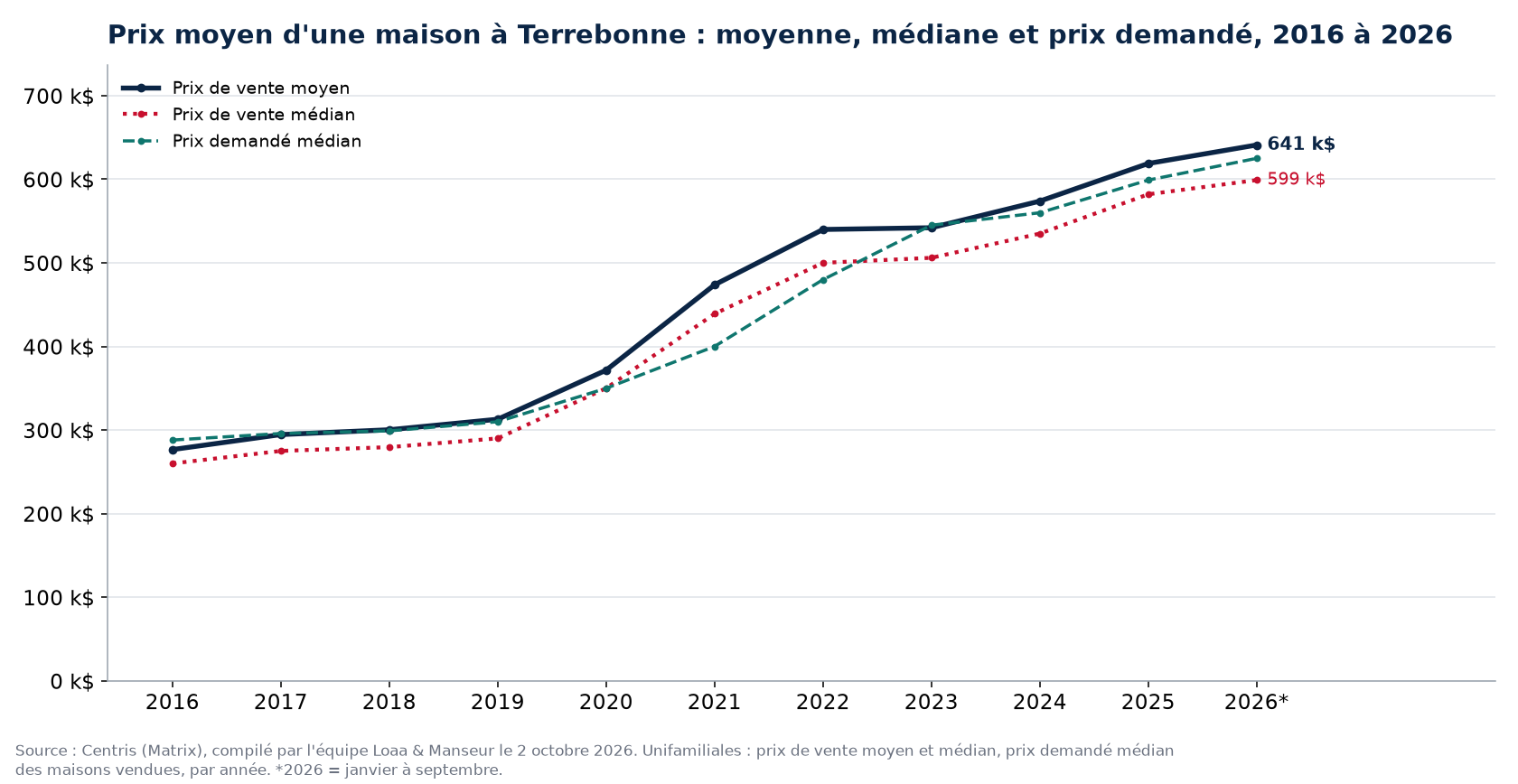 Prix moyen, prix médian et prix demandé médian des maisons à Terrebonne de 2016 à 2026, données Centris