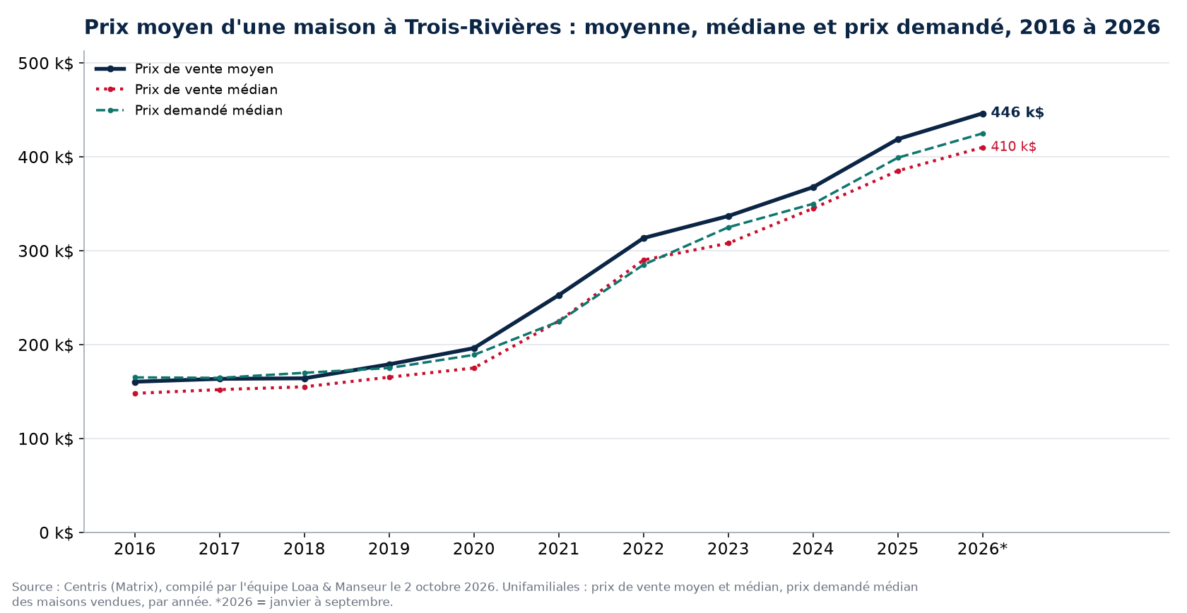 Prix moyen, prix médian et prix demandé médian des maisons à Trois-Rivières de 2016 à 2026, données Centris