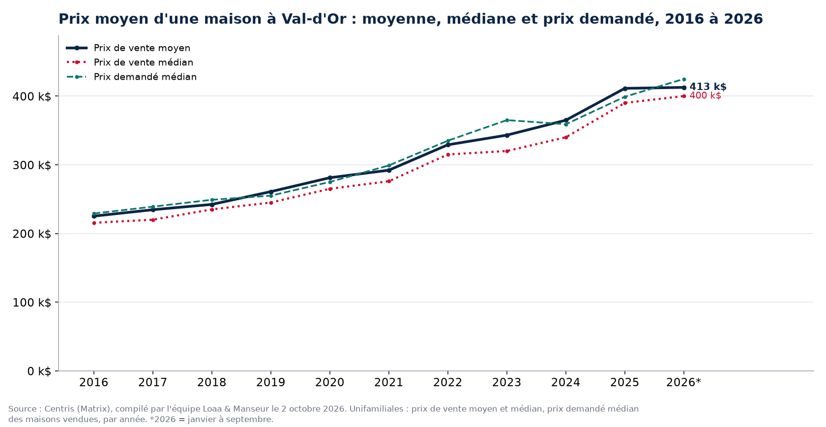 Prix moyen, prix médian et prix demandé médian des maisons à Val-d'Or de 2016 à 2026, données Centris