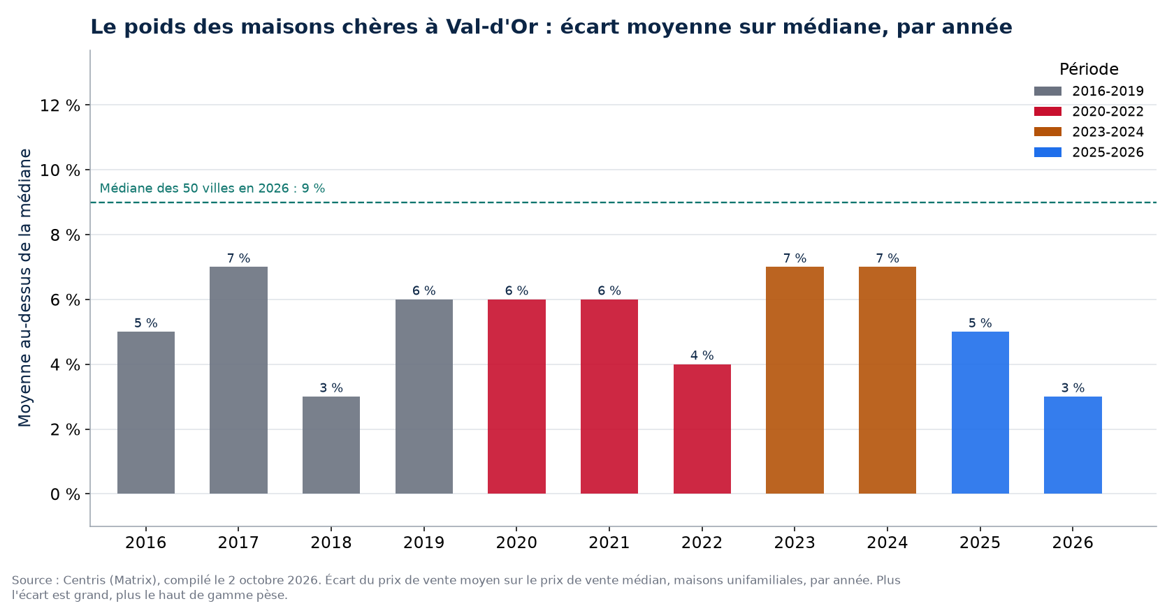 Écart entre prix moyen et prix médian à Val-d'Or par année