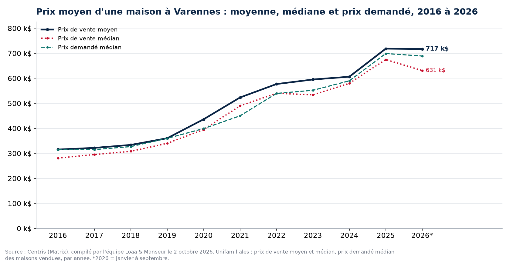 Prix moyen, prix médian et prix demandé médian des maisons à Varennes de 2016 à 2026, données Centris